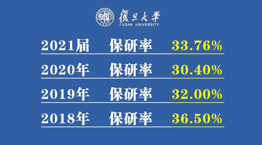 复旦大学2021届推免生1148人，保研率33.76% 复旦本校保研绩点